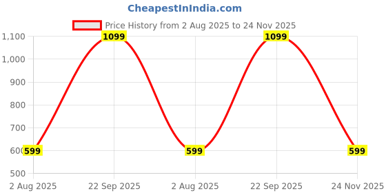 amazon.in Global Aroma Om Brown Himalayan Rock Salt Lamp for Positive Energy, Vastu, Healing, Harmony, Purification, Best Wellness Gifting Option (Size-5"X5") Price History Graph from 2 Aug 2025 to 24 Nov 2025