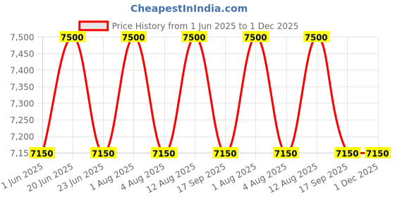 amazon.in GLOBAL CORPORATION Metal D12 Set 2 Chair And 1 Table With Glass (Brown), 30 Inches, 24 Inch Price History Graph from 1 Jun 2025 to 30 Nov 2025