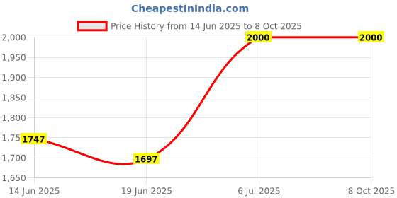 amazon.in Global Desi Dreamy Daze EDP 100ML & AND Chi Connect Body Mist 200ML Price History Graph from 14 Jun 2025 to 7 Oct 2025