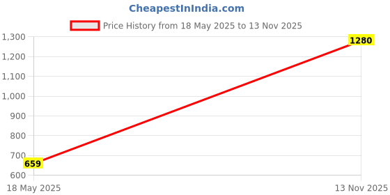 amazon.in global desi Women's Polyester Classic Shrug global desi Price History Graph from 18 May 2025 to 13 Nov 2025