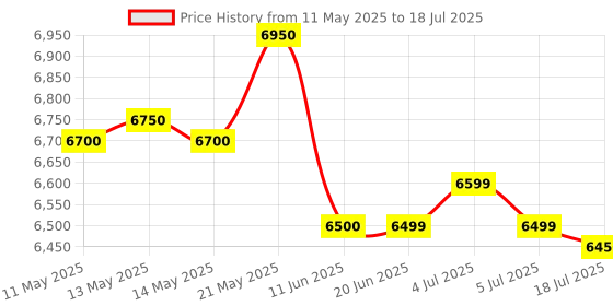 amazon.in GLOBAL Digital Intelligent Chicken Egg Hatcher Incubator for Eggs with Low Power with Auto Turning Egg (48 Egg Incubator with 12V DC) Power Plastic Body Automatic (Yellow) 15 Price History Graph from 11 May 2025 to 18 Jul 2025