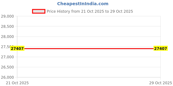 amazon.in Global G-6 7" Slicing Knife Price History Graph from 21 Oct 2025 to 29 Oct 2025