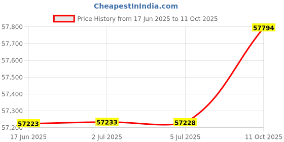 amazon.in Global Gizmos Benross Candy Grabber Machine by Price History Graph from 17 Jun 2025 to 11 Oct 2025