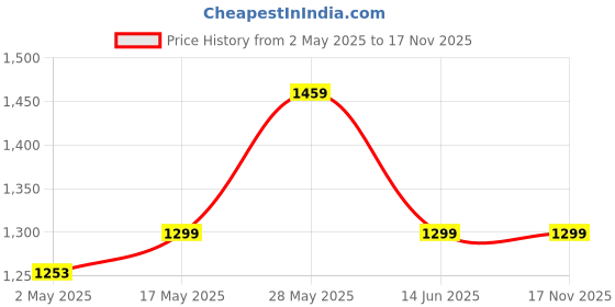 amazon.in Global Grabbers Polyresin Table Top Indoor Outdoor Water Fall Fountain with LED Lights Home Decor Decoration Gift Gifting Items-A_ORG-SF22 Price History Graph from 2 May 2025 to 16 Nov 2025