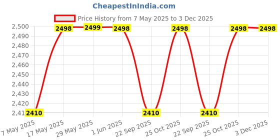 amazon.in Global Grabbers Water Fountain (Big_SIZE-BG28) Price History Graph from 7 May 2025 to 3 Dec 2025