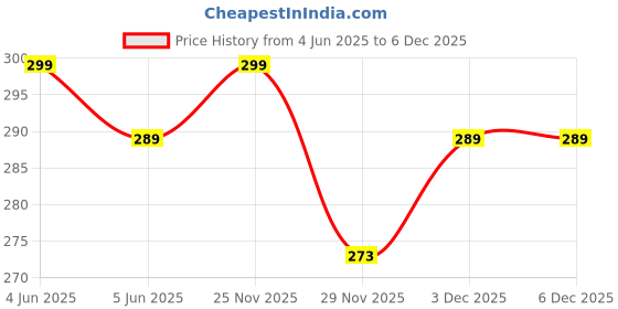 amazon.in global impex Premium Tandoor Lpg Gas Saver Jali | Tandoori Grill, for Gas Stove, Mini Chhota, Portable Compact Barbecue Grill, Tandoor Net, Chhota Tandoor Net (Pack Of 2 global impex Price History Graph from 4 Jun 2025 to 6 Dec 2025