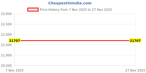 amazon.in Global Industrial 24" Deep Adjustable Single Shelf Support Kit (Pair) Price History Graph from 7 Nov 2025 to 26 Nov 2025