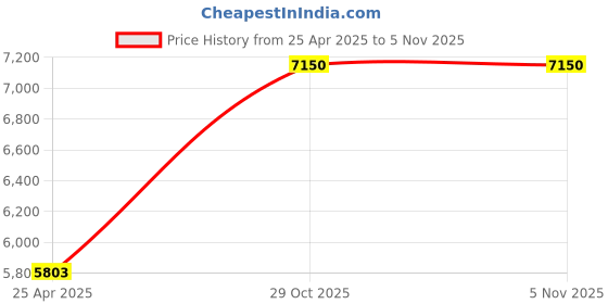 amazon.in Global Industrial Left and Right End Base for 18"D X 6"H Locker, Blue, Pair Price History Graph from 25 Apr 2025 to 2 Nov 2025