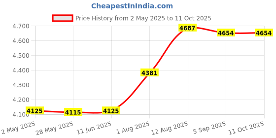 amazon.in Global Industrial Nexelite Shelf Ledge 30" L x 4" H global industrial Price History Graph from 2 May 2025 to 11 Oct 2025