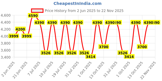 amazon.in Global Keratin (GK) Moisturizing Combo - Shampoo (300 ML) + Conditioner (300 ML) Price History Graph from 2 Jun 2025 to 22 Nov 2025