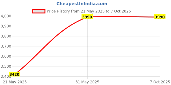amazon.in gk hair Global Keratin GK-ShieldCombo (240ML + 240ML) - 480ML gk hair Price History Graph from 21 May 2025 to 7 Oct 2025