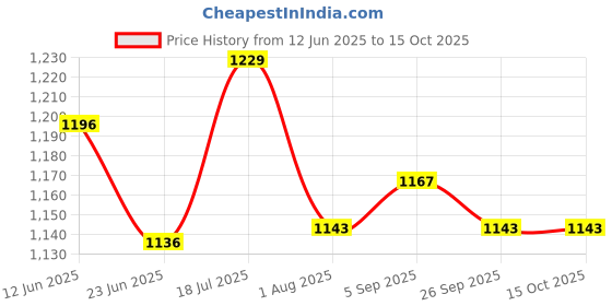 amazon.in global premium Electrical Insulation Rubber Mat 11KV / Class B(1x1 Meter, 2.5mm Thickness) Black Anti-Skid Multipurpose Shock Proof Mat, ISI Certified global premium Price History Graph from 12 Jun 2025 to 15 Oct 2025