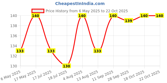 amazon.in Global Quickly Textured Hair Rubber Bands For Women, Elastic Hair Bands (Set of 12 Multi-Colour Pieces) Price History Graph from 6 May 2025 to 18 Oct 2025