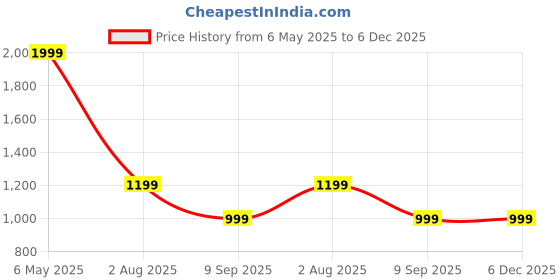 amazon.in global republic Polyester Regular Fit Round Neck Full Sleeves Sweatshirt for Women global republic Price History Graph from 6 May 2025 to 6 Dec 2025