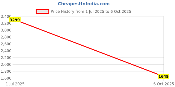 amazon.in global republic Regular Fit Tshirt and Lower For Men global republic Price History Graph from 1 Jul 2025 to 6 Oct 2025
