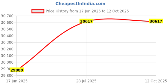 amazon.in Global Shutter USB Webcam High Speed 5mp@50fps 1440P@60fps Industrial Video Camera with 5-50mm 10X Zoom Lens Variable Focus Close-up PC Camera CS Mount UVC Price History Graph from 17 Jun 2025 to 11 Oct 2025