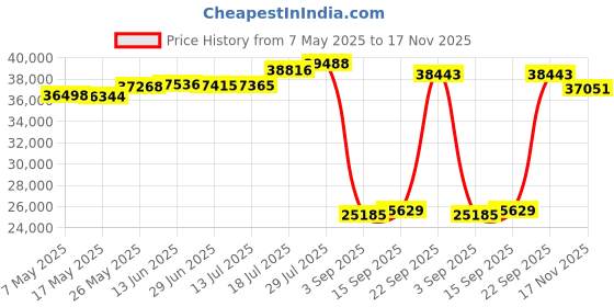 amazon.in global teck worldwide Poly Voyager 4320 UC Plantronics Wireless Bluetooth Stereo Office Headphones - USB Adapter for PC, Mac, USB Desk Phones, Connects Cellphone, For Apps- Teams, Zoom, Music, Calls global teck worldwide Price History Graph from 7 May 2025 to 17 Nov 2025