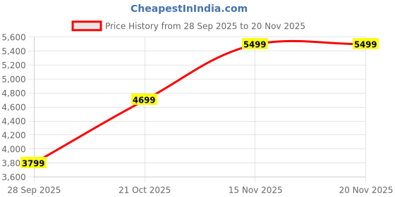 amazon.in GLOBAL TOUCH Core i3 4th Gen H81 Motherboard Combo Kit, 16GB DDR3 RAM, Desktop PC Build Components Price History Graph from 28 Sep 2025 to 20 Nov 2025