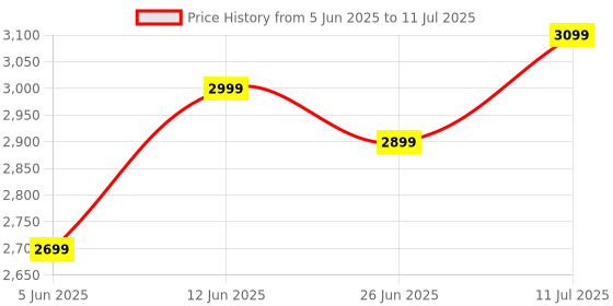 amazon.in GLOBAL TOUCH Core i5 2nd Gen CPU, H61 Motherboard, 8GB RAM, CPU Cooler Combo Kit Price History Graph from 5 Jun 2025 to 11 Jul 2025