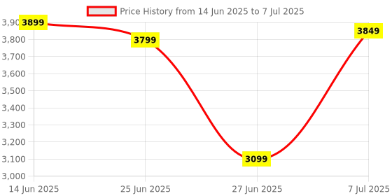 amazon.in GLOBAL TOUCH Core i5 3rd Gen CPU, H61 Motherboard, 8GB RAM, CPU Cooler Combo Kit Price History Graph from 14 Jun 2025 to 7 Jul 2025