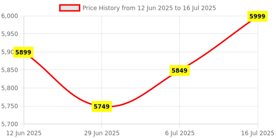 amazon.in GLOBAL TOUCH Core i7 3rd Gen CPU, H61 Motherboard, 8GB RAM, CPU Cooler Combo Kit Price History Graph from 12 Jun 2025 to 16 Jul 2025