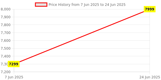 amazon.in GLOBAL TOUCH Desktop Computer, Core i3, 8GB RAM, 240GB SSD, Windows 11, WiFi & Bluetooth, 1 Year Warranty Price History Graph from 7 Jun 2025 to 24 Jun 2025