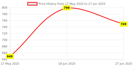 amazon.in GLOBAL TOUCH i3 3rd Generation Processor for h61 Board, 3.4 GHz, LGA 1155 Socket global touch Price History Graph from 17 May 2025 to 27 Jun 2025