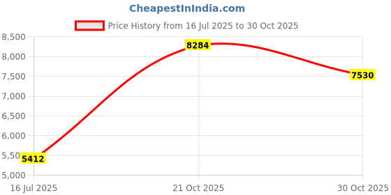 amazon.in Global-View.Net GPS Vehicle Tracking Device and GPS Car Tracking Device - Awesome! Price History Graph from 16 Jul 2025 to 30 Oct 2025