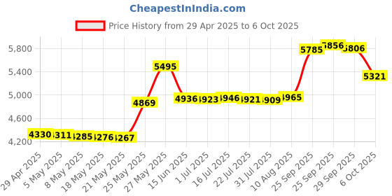 amazon.in Global-View.Net - Tiny Magnetic GPS Tracker- Vehicle GPS Tracking Device, Track Cars, Hidden Tracking, Motorcycles, Trailers, Trucks Price History Graph from 29 Apr 2025 to 6 Oct 2025