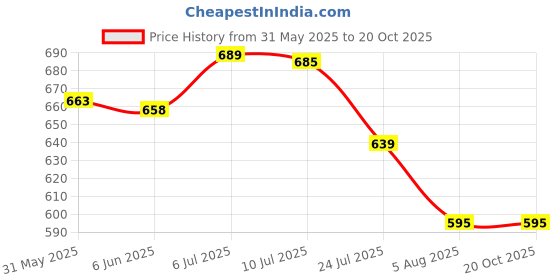 amazon.in global zone series Global Amazon Secrets Brazilian Keratin Hair Spa, Micronized Hair Cream with Biocomplex, Vitamins and Argan Oil, 1000 ml global zone series Price History Graph from 31 May 2025 to 20 Oct 2025