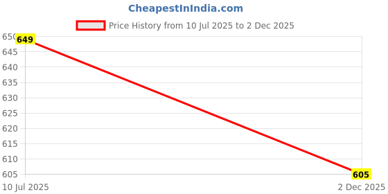 amazon.in Global Zone Series nanoplastia smoothening shampoo 500ML | Nanoplastia & wheat protein for dry, damaged and chemically treated hairs Price History Graph from 10 Jul 2025 to 2 Dec 2025