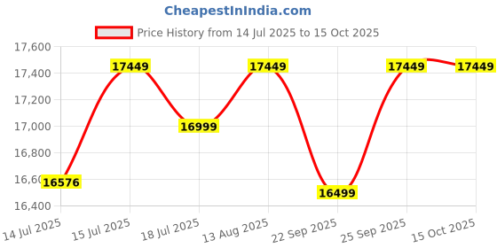 amazon.in GLOBALFURNITUREHUB Blush- 4 Seater - L Shape Convertible Sofa Set for Living Room Furniture Sets 3 Piece Small Sofa, Modular Sectional Couch for Small Space, Upholstery-Velvet Fabric (Carrot) Price History Graph from 14 Jul 2025 to 15 Oct 2025