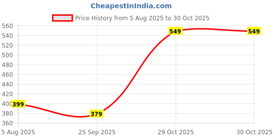 amazon.in GLOBALLY INDIAN- Where Creativity Meets Living House-Shaped Wall Shelf, 25 x 25 x 10 cm, Decorative Display Unit (Blue) Price History Graph from 5 Aug 2025 to 29 Oct 2025