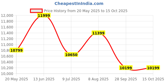 amazon.in GLOBALLY INDIAN- Where Creativity Meets Living Signature Designs Metal Queen Bed in White Color, Easy Assembly, MDF Included, (5' x 6') Price History Graph from 20 May 2025 to 15 Oct 2025