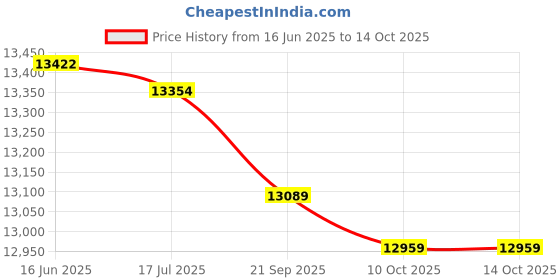 amazon.in GlobalNiche® 2X Bass Subwoofer Second-Order Crossover Frequency Divider DIY Home Theater Price History Graph from 16 Jun 2025 to 14 Oct 2025