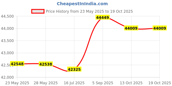 amazon.in GlobalNiche® White Sierra Crystal Cove River Short, True Blue, X-Small Price History Graph from 23 May 2025 to 13 Oct 2025
