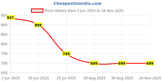 amazon.in globalrang Men's Rayon Printed Co-ord Set Regular Fit Night Dress globalrang Price History Graph from 3 Jun 2025 to 25 Nov 2025