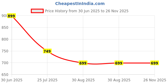 amazon.in globalrang Men's Rayon Printed Co-ord Set Regular Fit Night Dress globalrang Price History Graph from 30 Jun 2025 to 25 Nov 2025