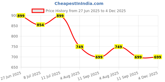 amazon.in globalrang Men's Rayon Printed Co-ord Set Regular Fit Night Dress globalrang Price History Graph from 27 Jun 2025 to 4 Dec 2025