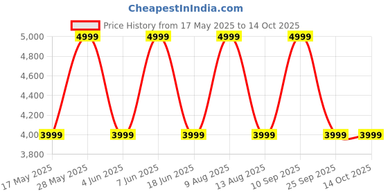 amazon.in GlobalSat BU-353S4 Cable USB GPS Receiver Module with USB interface G Mouse Magnetic (SiRF Star IV) Aadhar Card globalsat Price History Graph from 17 May 2025 to 14 Oct 2025
