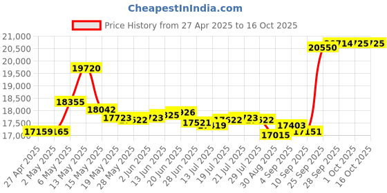 amazon.in GlobalSat MR-350N GPS Receiver, Black Price History Graph from 27 Apr 2025 to 16 Oct 2025