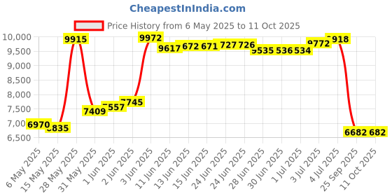 amazon.in GlobalSat ND-105C Micro USB GPS Receiver Price History Graph from 6 May 2025 to 10 Oct 2025