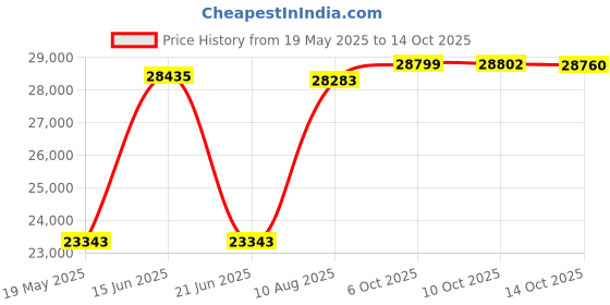amazon.in Globalstar 9600 Satellite Data Hotspot Price History Graph from 19 May 2025 to 14 Oct 2025