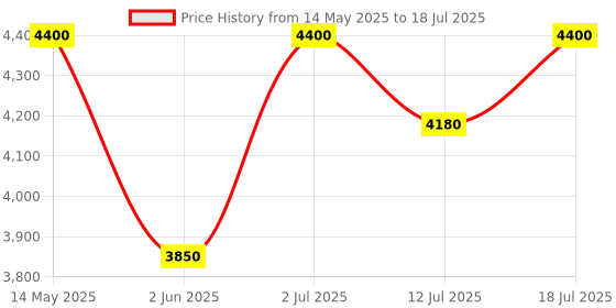 amazon.in Globe Auto Parts Compatible with Royal Enfield Exploder Long Life Silencer for Bullet Black Old Classic globe auto parts Price History Graph from 14 May 2025 to 18 Jul 2025
