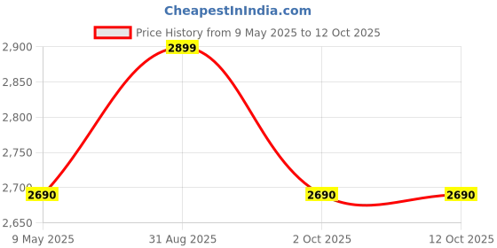 amazon.in Globe Auto Parts Compatible with Royal Enfield Wildboar Bullet Silencer Exhaust for Bullet Classic 350/500 (Black) globe auto parts Price History Graph from 9 May 2025 to 12 Oct 2025