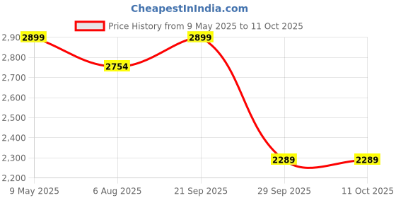 amazon.in Globe Auto Parts Dolphin Black Exhaust for New Classic Reborn | Meteor (Black) globe auto parts Price History Graph from 9 May 2025 to 11 Oct 2025