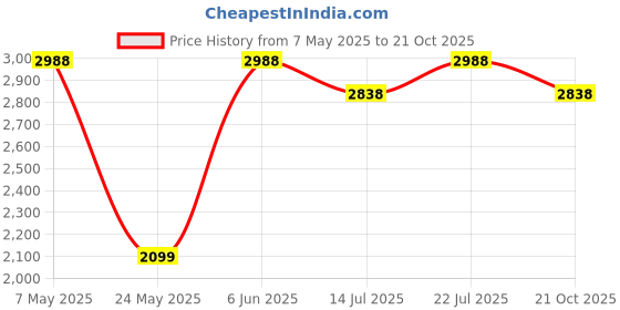 amazon.in globe auto parts Globe Goldstar Exhaust for Bullet Classic 350/500 Bs3/Bs4 globe auto parts Price History Graph from 7 May 2025 to 21 Oct 2025