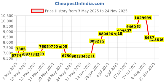 amazon.in globe Electric 44301 Charlie 1-Semi-Recessed Outdoor Indoor Ceiling Light, Oil Rubbed Bronze, Clear Glass Shade globe Price History Graph from 3 May 2025 to 24 Nov 2025