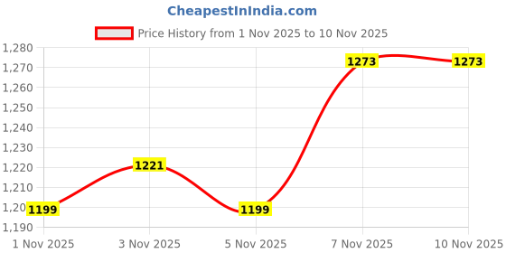 amazon.in gear Globe Trotter Backpack 17"/29L Medium Water Resistant School Bag/Casual Backpack/Daypack/Kids Bag for Boys/Girls (Black-Grey) gear Price History Graph from 1 Nov 2025 to 7 Nov 2025
