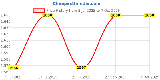 amazon.in GLOBEAM Arjun Kisan Rechargeable Torch with Side Emergency Light 2000 mAh Battery with Long Range Distance Light for Kisan, Farmers, Villagers globeam Price History Graph from 5 Jul 2025 to 7 Oct 2025